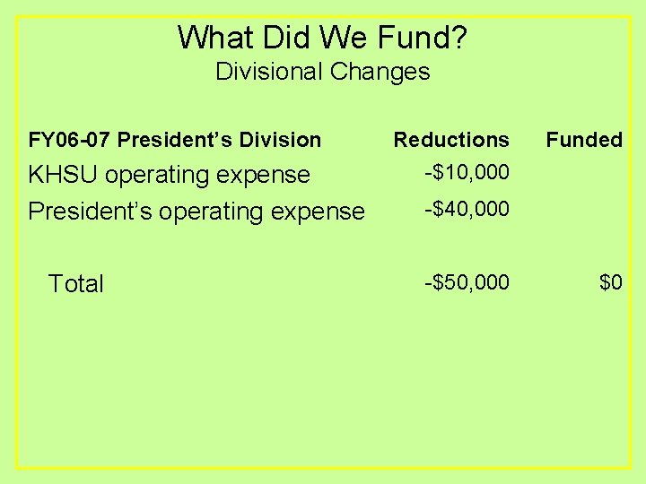 What Did We Fund? Divisional Changes FY 06 -07 President’s Division KHSU operating expense