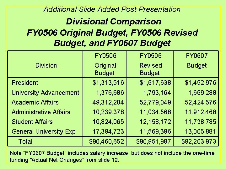 Additional Slide Added Post Presentation Divisional Comparison FY 0506 Original Budget, FY 0506 Revised