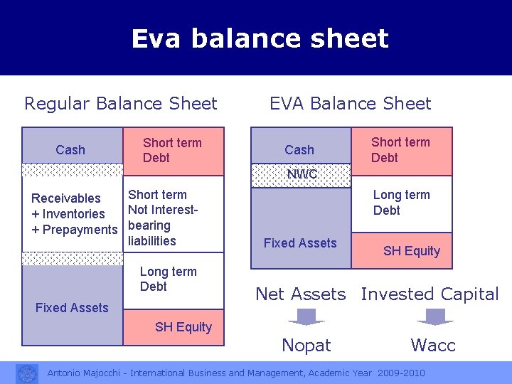 Eva balance sheet Regular Balance Sheet Cash Short term Debt EVA Balance Sheet Cash