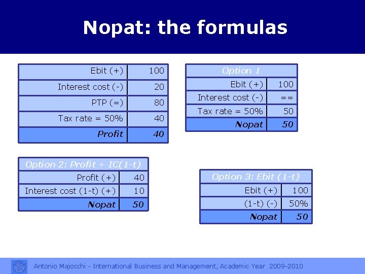Nopat: the formulas Ebit (+) 100 Option 1 Interest cost (-) 20 Ebit (+)