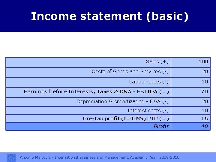 Income statement (basic) Sales (+) 100 Costs of Goods and Services (-) 20 Labour