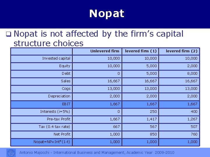 Nopat q Nopat is not affected by the firm’s capital structure choices Unlevered firm