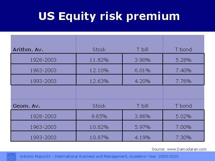 US Equity risk premium Arithm. Av. Stock T bill T bond 1928 -2003 11.