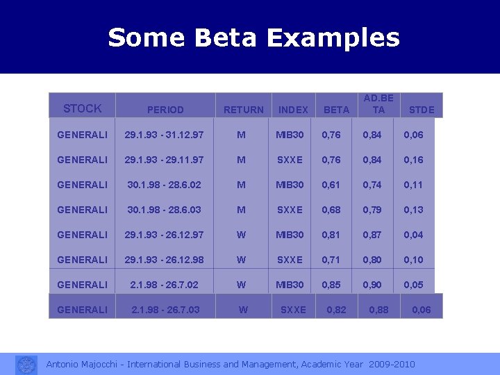 Some Beta Examples BETA AD. BE TA MIB 30 0, 76 0, 84 0,