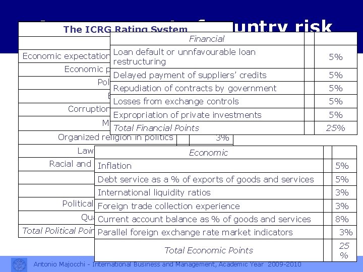 ICRG Rating Systemof country risk An The assesment Financial Political % default or unnfavourable