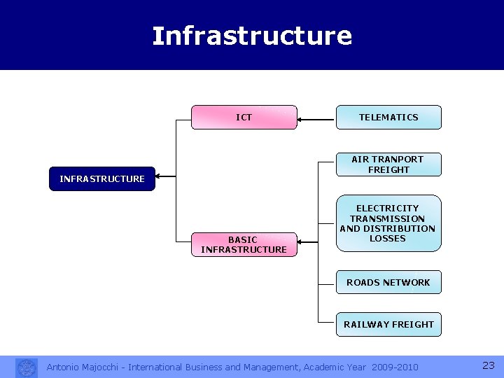 Infrastructure ICT TELEMATICS AIR TRANPORT FREIGHT INFRASTRUCTURE BASIC INFRASTRUCTURE ELECTRICITY TRANSMISSION AND DISTRIBUTION LOSSES