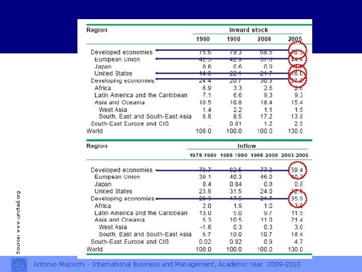 Source: www. unctad. org Regional trends Antonio Majocchi - International Business and Management, Academic