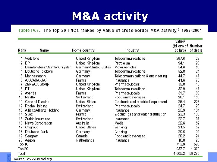 M&A activity Antonio Majocchi Source: www. unctad. org International Business and Management, Academic Year