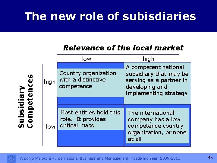 The new role of subisdiaries Relevance of the local market Subsidiary Competences low Country