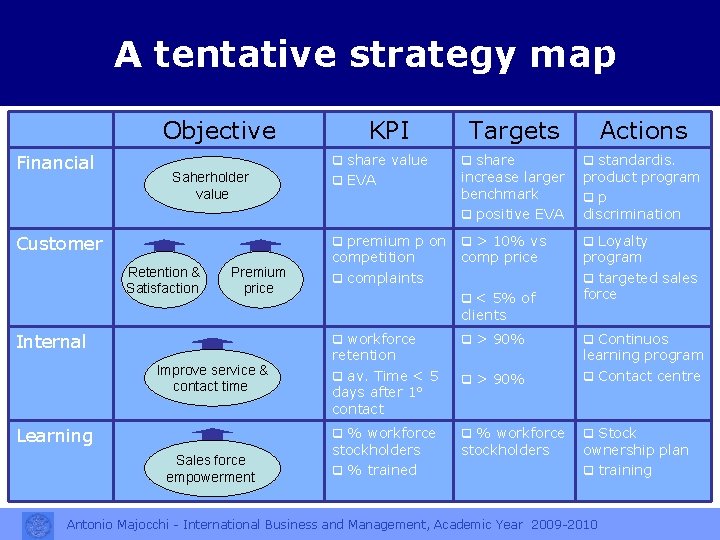 A tentative strategy map Objective Financial KPI q share value Saherholder value Customer Retention