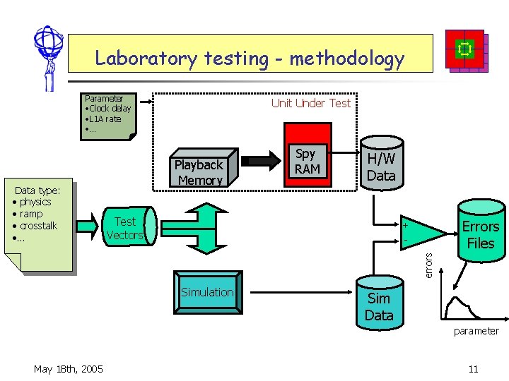 Laboratory testing - methodology Parameter • Clock delay • L 1 A rate •