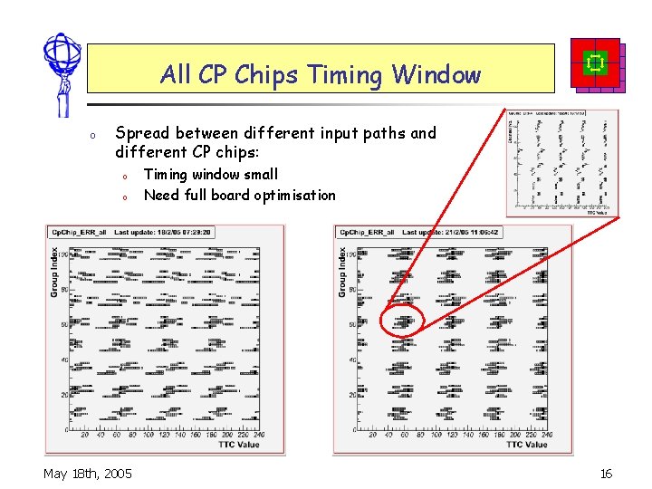 All CP Chips Timing Window o Spread between different input paths and different CP