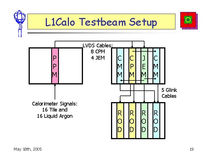 L 1 Calo Testbeam Setup P P M LVDS Cables: 8 CPM 4 JEM