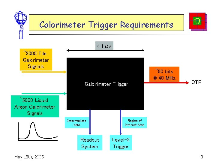 Calorimeter Trigger Requirements < 1μs ~2000 Tile Calorimeter Signals ~80 bits @ 40 MHz