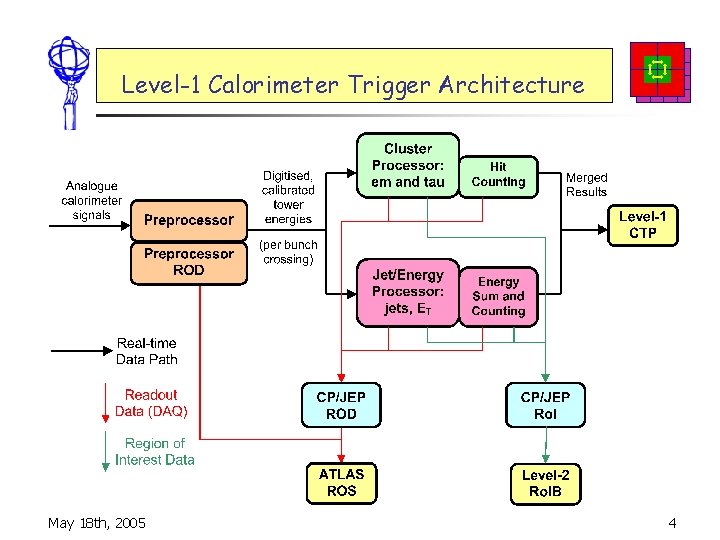Level-1 Calorimeter Trigger Architecture May 18 th, 2005 4 