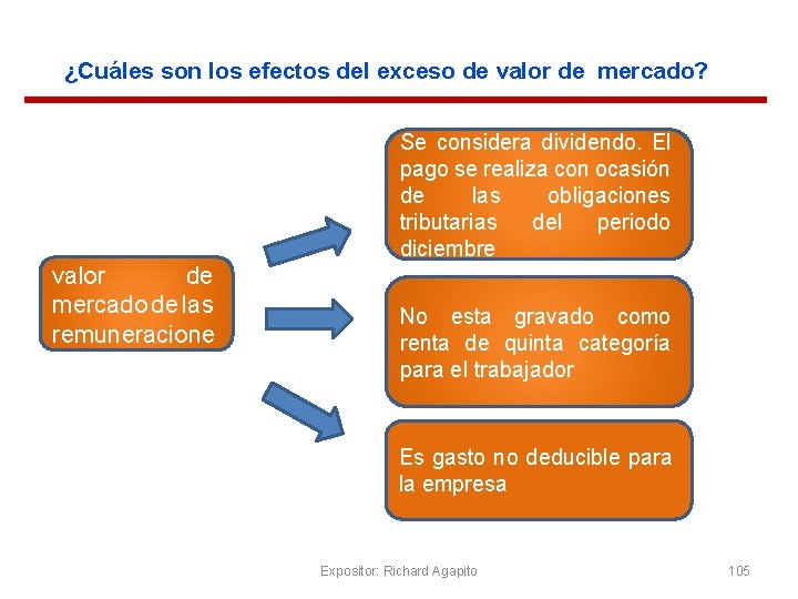 ¿Cuáles son los efectos del exceso de valor de mercado? El exceso del valor