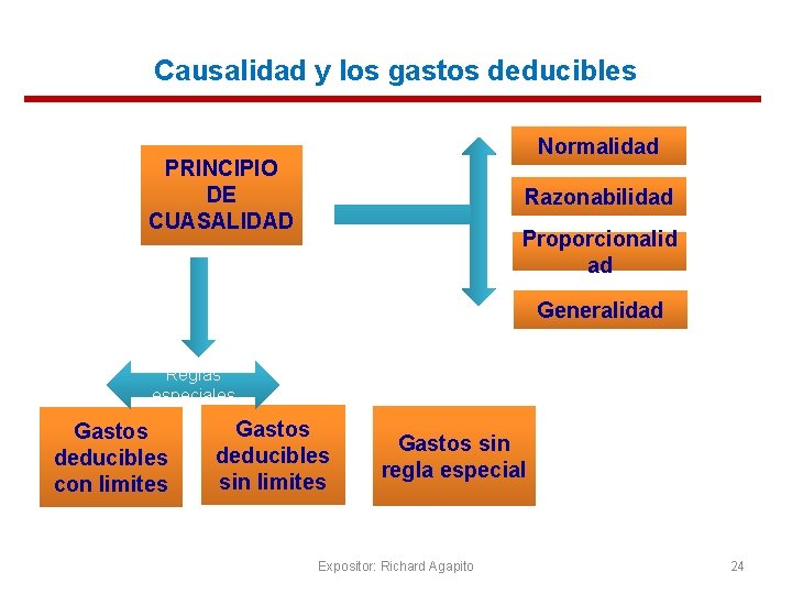 Causalidad y los gastos deducibles Normalidad PRINCIPIO DE CUASALIDAD Razonabilidad Proporcionalid ad Generalidad Reglas