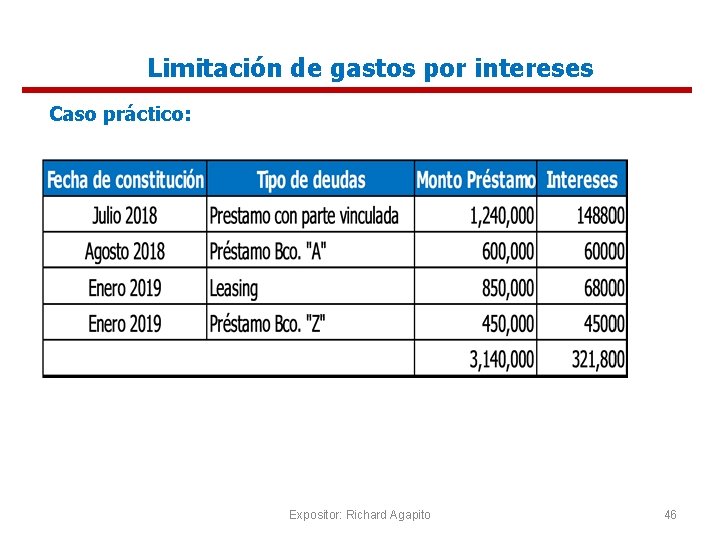 Limitación de gastos por intereses Caso práctico: Expositor: Richard Agapito 46 