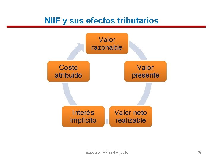 NIIF y sus efectos tributarios Valor razonable Costo atribuido Valor presente Interés implícito Valor