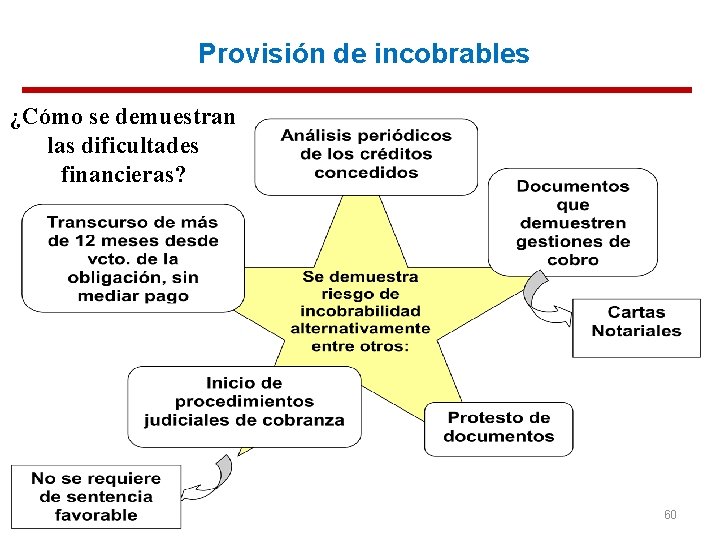 Provisión de incobrables ¿Cómo se demuestran las dificultades financieras? 60 