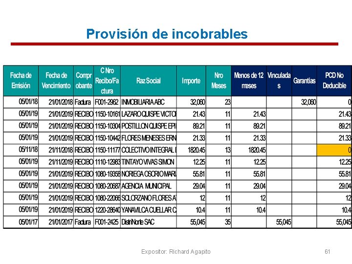 Provisión de incobrables Expositor: Richard Agapito 61 