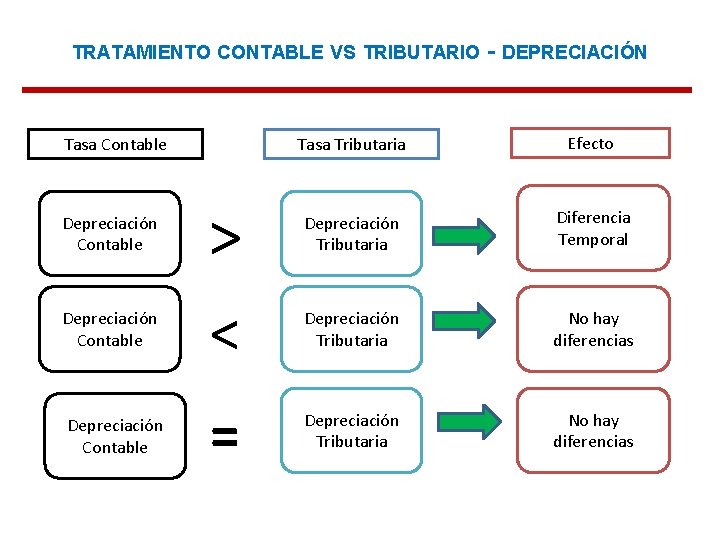 TRATAMIENTO CONTABLE VS TRIBUTARIO Tasa Contable - DEPRECIACIÓN Tasa Tributaria Efecto Diferencia Temporal Depreciación