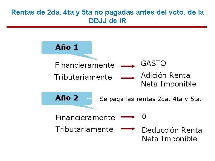 Rentas de 2 da, 4 ta y 5 ta no pagadas antes del vcto.