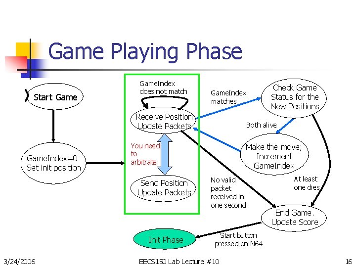 Game Playing Phase Start Game. Index does not match Receive Position Update Packets Game.