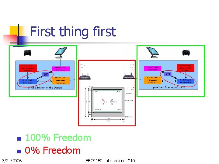 First thing first n n 3/24/2006 100% Freedom EECS 150 Lab Lecture #10 4