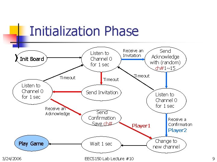 Initialization Phase Listen to Channel 0 for 1 sec Init Board Timeout Listen to