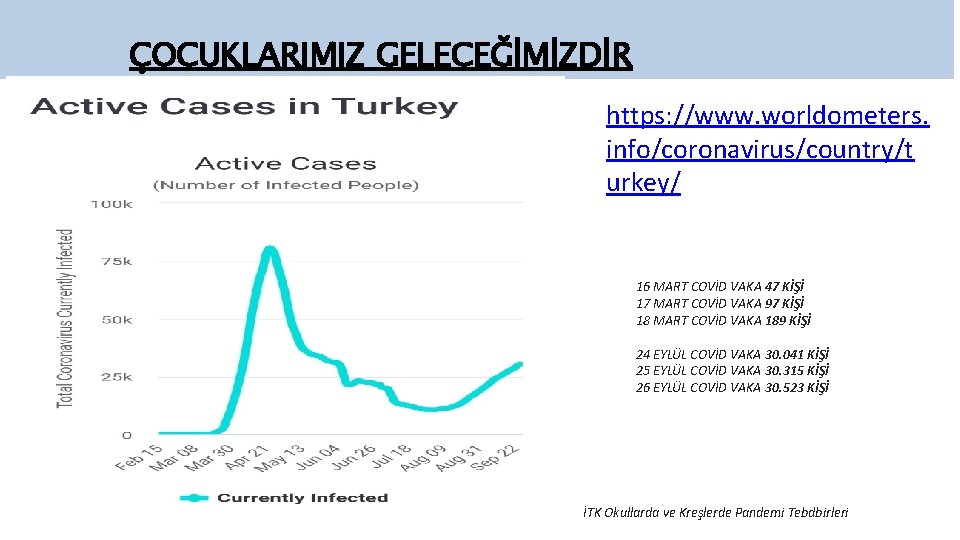 ÇOCUKLARIMIZ GELECEĞİMİZDİR https: //www. worldometers. info/coronavirus/country/t urkey/ 16 MART COVİD VAKA 47 KİŞİ 17