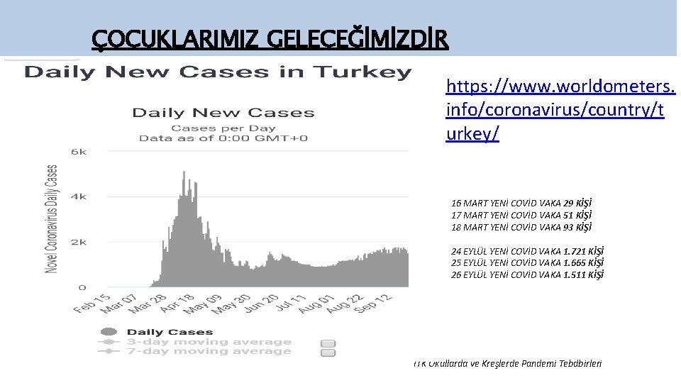 ÇOCUKLARIMIZ GELECEĞİMİZDİR https: //www. worldometers. info/coronavirus/country/t urkey/ 16 MART YENİ COVİD VAKA 29 KİŞİ