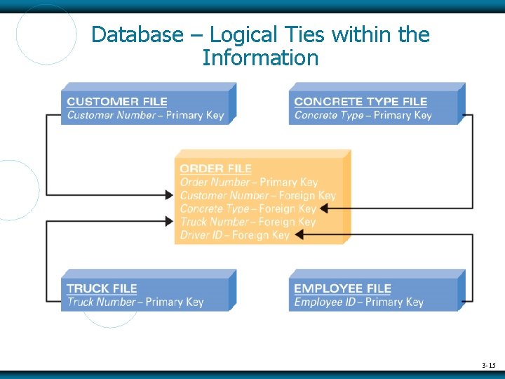 Database – Logical Ties within the Information 3 -15 