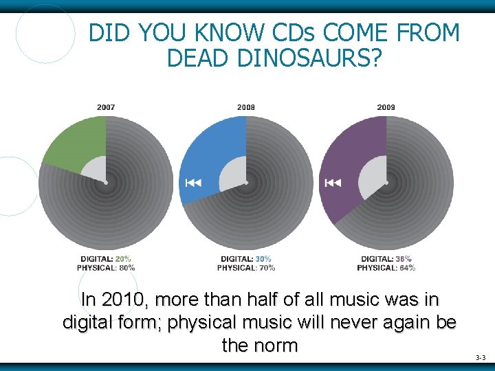 DID YOU KNOW CDs COME FROM DEAD DINOSAURS? In 2010, more than half of