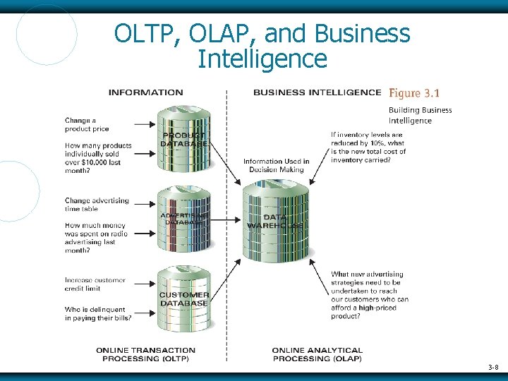 OLTP, OLAP, and Business Intelligence 3 -8 