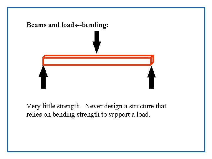 Beams and loads--bending: Very little strength. Never design a structure that relies on bending