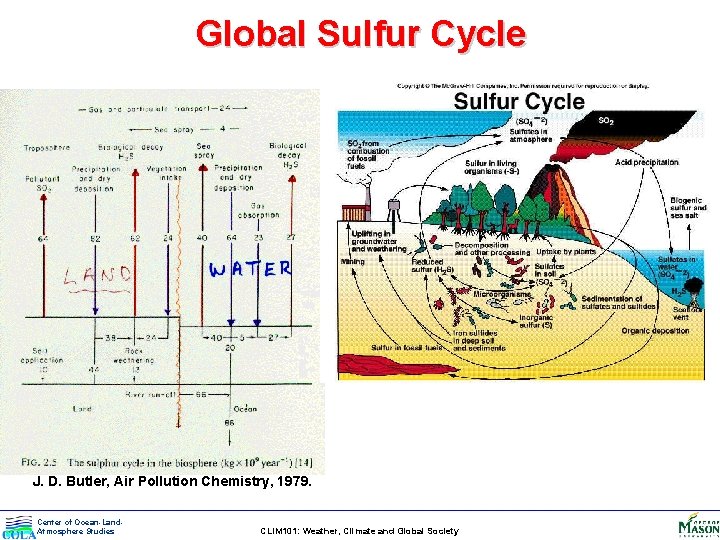 Global Sulfur Cycle J. D. Butler, Air Pollution Chemistry, 1979. Center of Ocean-Land. Atmosphere