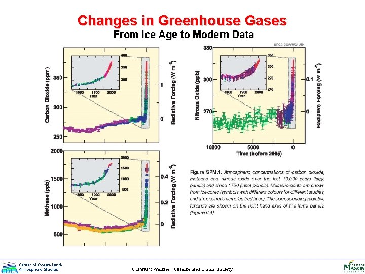 Changes in Greenhouse Gases From Ice Age to Modern Data Center of Ocean-Land. Atmosphere