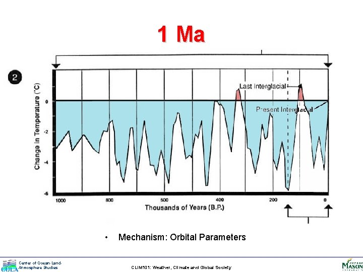 1 Ma • Center of Ocean-Land. Atmosphere Studies Mechanism: Orbital Parameters CLIM 101: Weather,