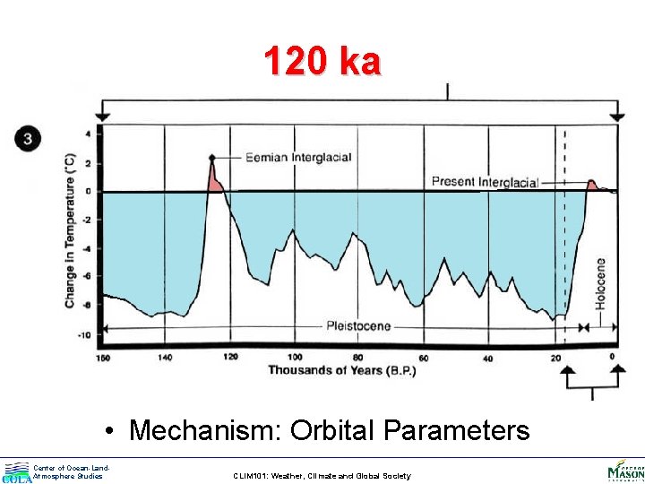 120 ka • Mechanism: Orbital Parameters Center of Ocean-Land. Atmosphere Studies CLIM 101: Weather,