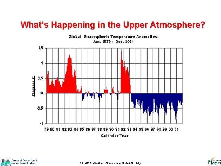 What’s Happening in the Upper Atmosphere? Center of Ocean-Land. Atmosphere Studies CLIM 101: Weather,