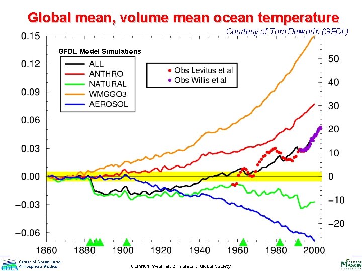 Global mean, volume mean ocean temperature Courtesy of Tom Delworth (GFDL) GFDL Model Simulations