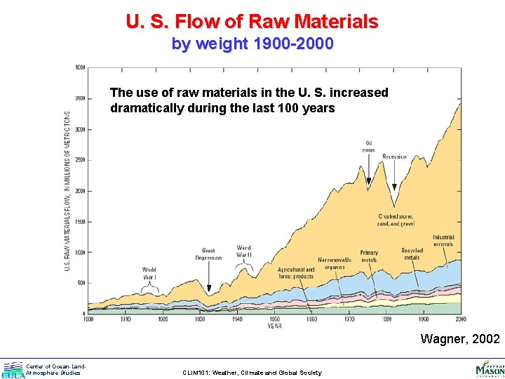 U. S. Flow of Raw Materials by weight 1900 -2000 The use of raw