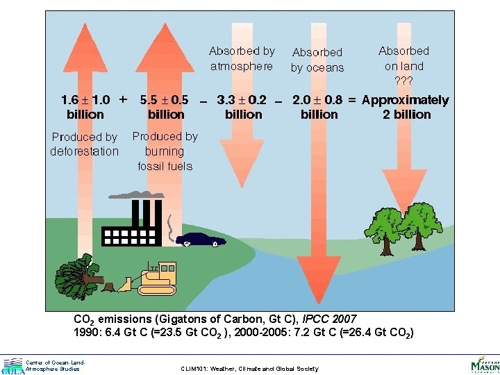 CO 2 emissions (Gigatons of Carbon, Gt C), IPCC 2007 1990: 6. 4 Gt