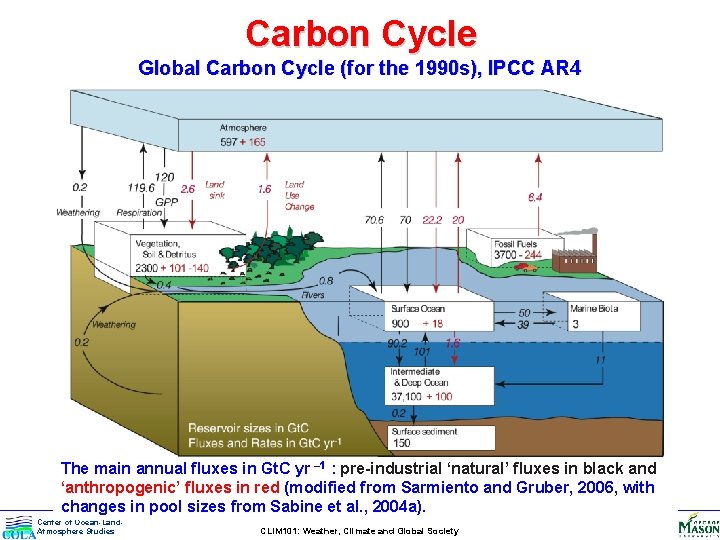 Carbon Cycle Global Carbon Cycle (for the 1990 s), IPCC AR 4 The main