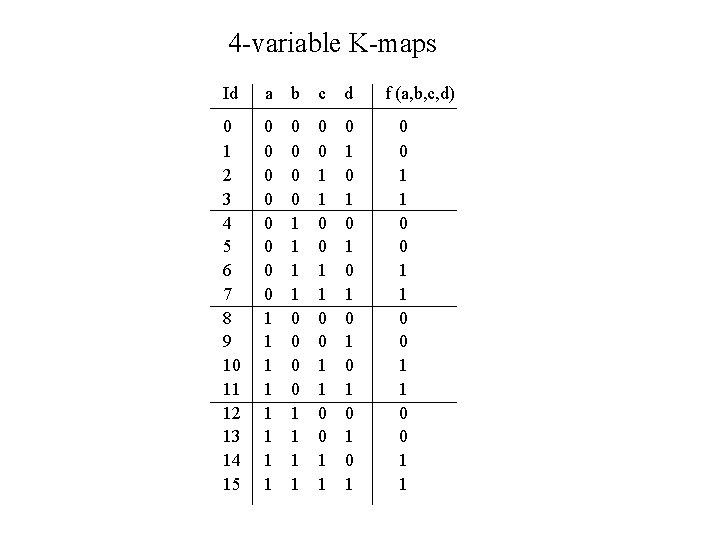 4 -variable K-maps Id a b c d 0 1 2 3 4 5