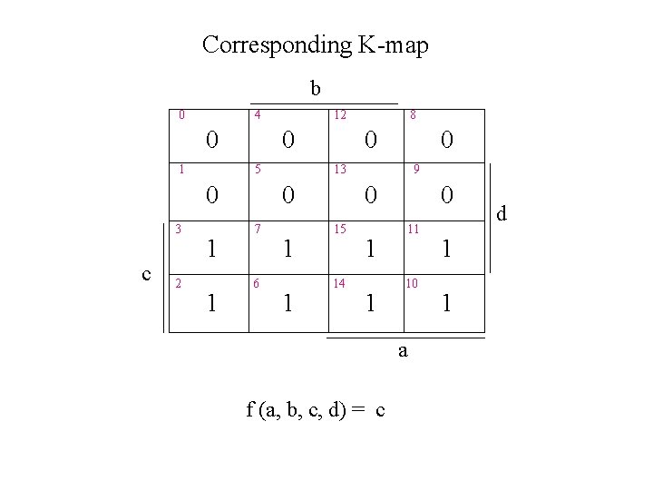 Corresponding K-map b 0 4 0 1 0 5 0 3 c 2 12