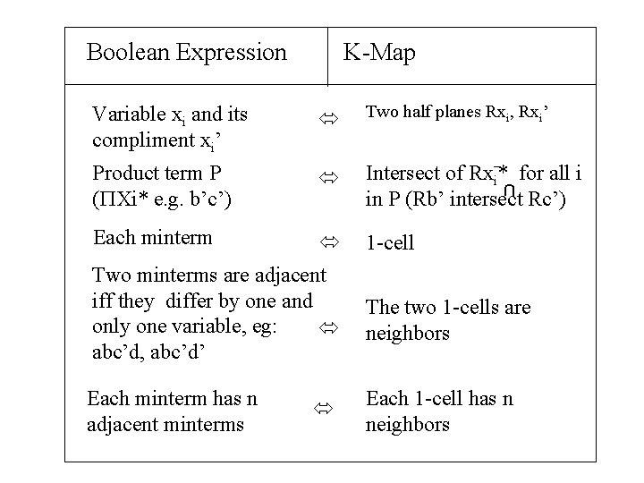 Boolean Expression K-Map Variable xi and its compliment xi’ Two half planes Rxi, Rxi’