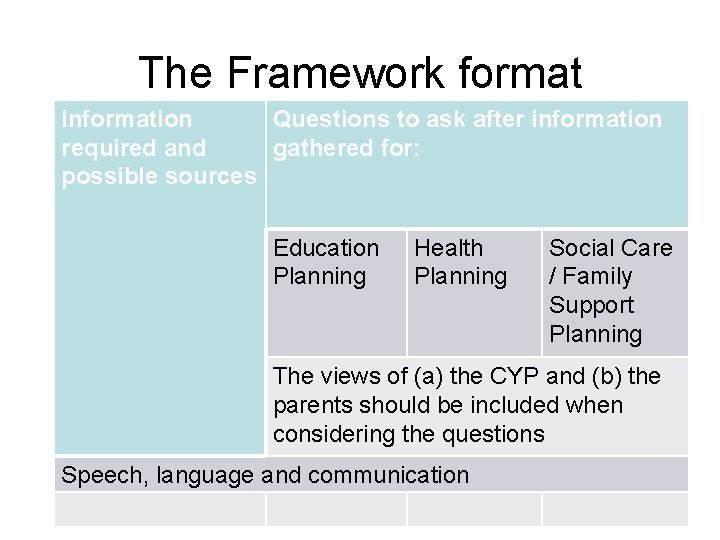 The Framework format Information Questions to ask after information required and gathered for: possible