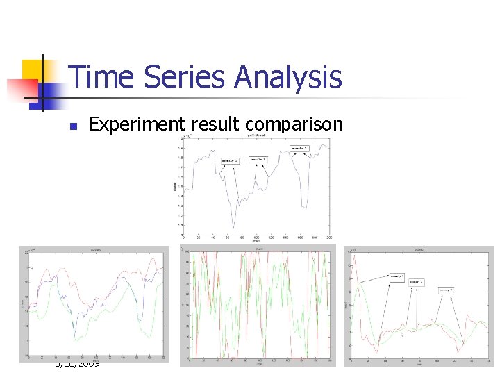 Time Series Analysis n Experiment result comparison 5/18/2009 FINA'09 